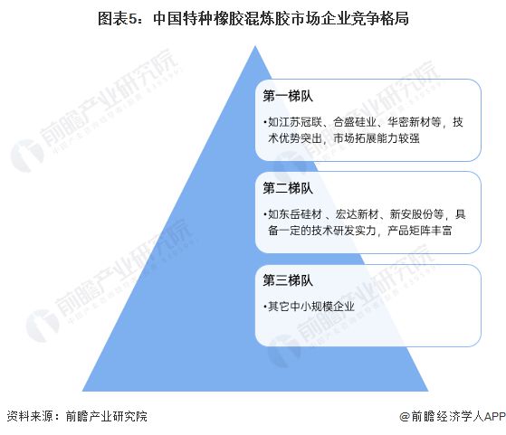 【行业深度】洞察2024：全球及中国特种橡胶混炼胶行业市场规模及竞争格局(附市场规模、竞争格局等)(图5)