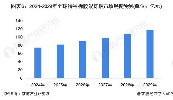 【行业深度】洞察2024：全球及中国特种橡胶混炼胶行业市场规模及竞争格局(附市场规模、竞争格局等)(图6)