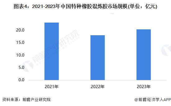 【行业深度】洞察2024：全球及中国特种橡胶混炼胶行业市场规模及竞争格局(附市场规模、竞争格局等)(图4)