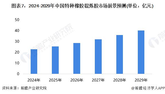 【行业深度】洞察2024：全球及中国特种橡胶混炼胶行业市场规模及竞争格局(附市场规模、竞争格局等)(图7)