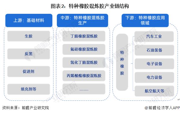 【行业深度】洞察2024：全球及中国特种橡胶混炼胶行业市场规模及竞争格局(附市场规模、竞争格局等)(图2)