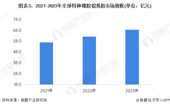 【行业深度】洞察2024：全球及中国特种橡胶混炼胶行业市场规模及竞争格局(附市场规模、竞争格局等)(图3)