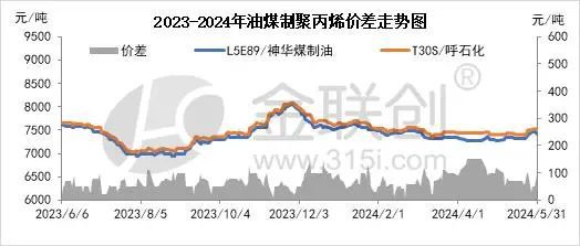 【聚丙烯】塑料制品产量同比增加聚丙烯后市如何？(图1)