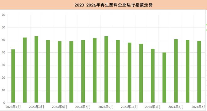 2024年5月份国内再生塑料企业运行综合指数为493%(图1)