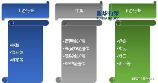 我国橡胶输送带的出口量还有很大的提升空间(图1)