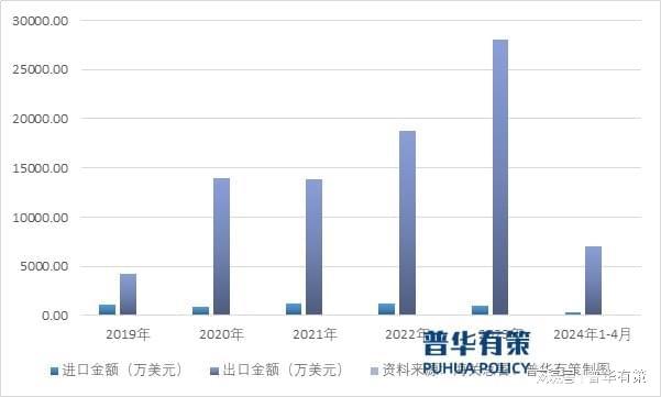 我国橡胶输送带的出口量还有很大的提升空间(图3)