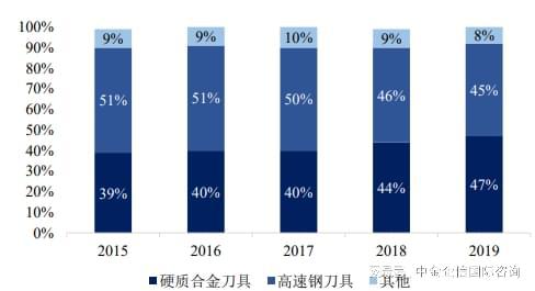 2024-2030年全球与中国刀具制造行业总体规模分析及主要地区产能(图2)