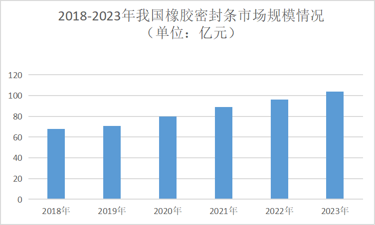 2024年橡胶密封条行业分析：东莞是我国橡胶密封条产业重要聚集地(图1)