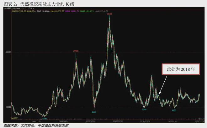橡胶：小幅冲高仍是低位震荡牛市或言之尚早(图6)