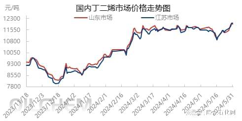 原料持续走高合成橡胶产业链多行至年内新高(图2)
