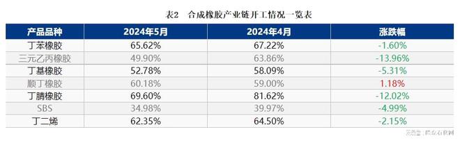 原料持续走高合成橡胶产业链多行至年内新高(图1)