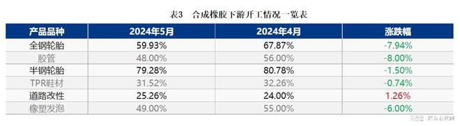 原料持续走高合成橡胶产业链多行至年内新高(图3)