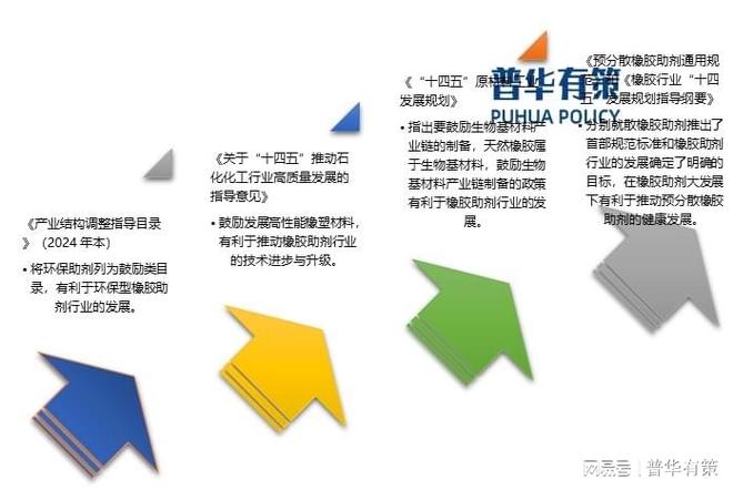 产业政策对预分散橡胶助剂业内企业发展的影响(图1)