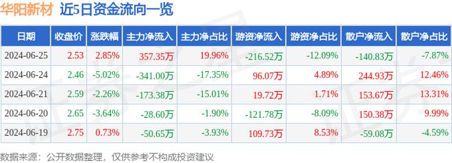 华阳新材（600281）6月25日主力资金净买入35735万元(图1)
