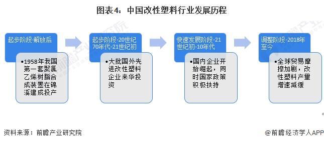 预见2024:《2024年中国改性塑料行业全景图谱》(附市场现状、竞争格局和发展趋势等)(图4)