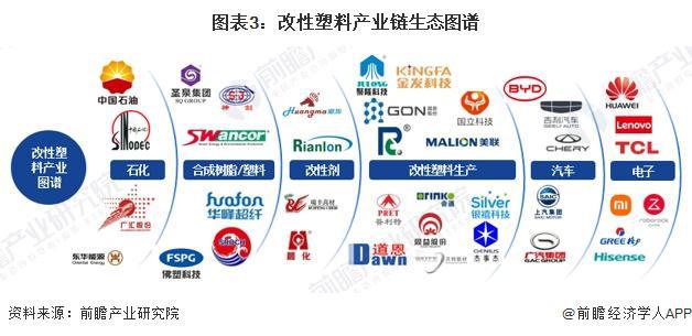 预见2024:《2024年中国改性塑料行业全景图谱》(附市场现状、竞争格局和发展趋势等)(图3)
