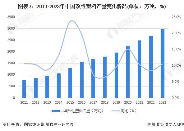 预见2024:《2024年中国改性塑料行业全景图谱》(附市场现状、竞争格局和发展趋势等)(图7)