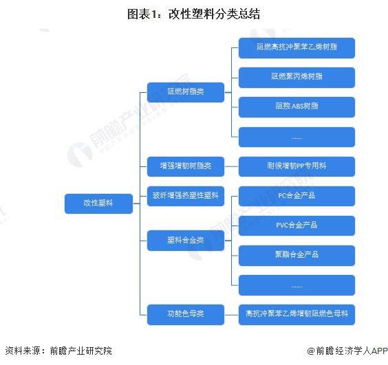 预见2024:《2024年中国改性塑料行业全景图谱》(附市场现状、竞争格局和发展趋势等)(图1)