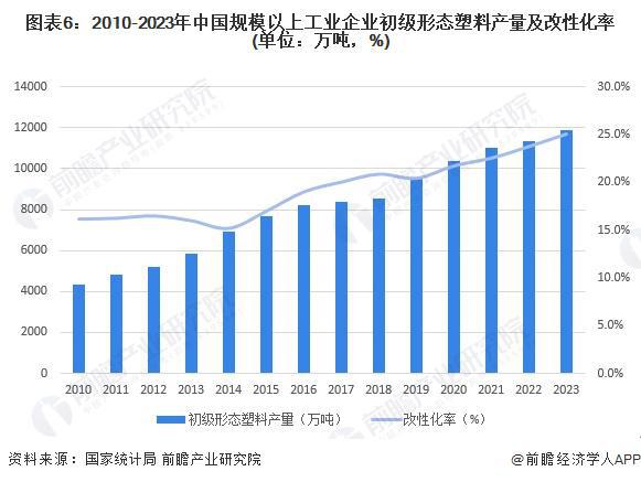 预见2024:《2024年中国改性塑料行业全景图谱》(附市场现状、竞争格局和发展趋势等)(图6)