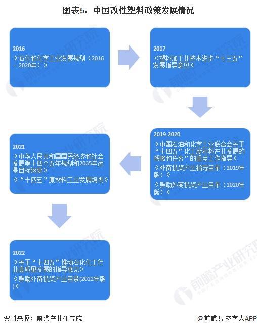 预见2024:《2024年中国改性塑料行业全景图谱》(附市场现状、竞争格局和发展趋势等)(图5)