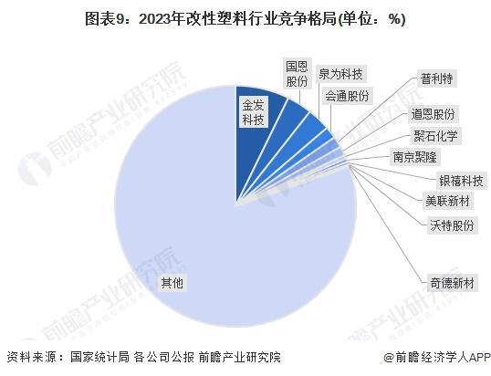 预见2024:《2024年中国改性塑料行业全景图谱》(附市场现状、竞争格局和发展趋势等)(图9)
