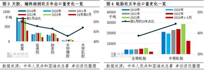 橡塑年中市场观察:近年橡胶产品出口增长明显未来或仍存增量空间(图3)