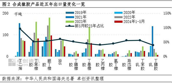 橡塑年中市场观察:近年橡胶产品出口增长明显未来或仍存增量空间(图2)