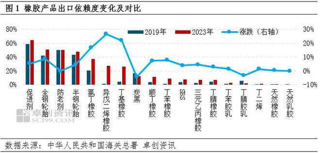 橡塑年中市场观察:近年橡胶产品出口增长明显未来或仍存增量空间(图1)
