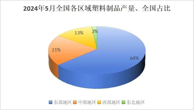 2024年1-5月塑料制品产量30028万吨累计增长10%(图5)