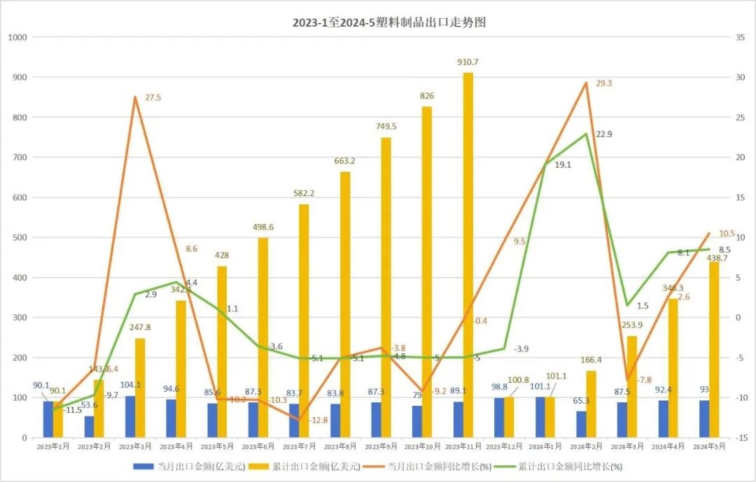 2024年1-5月塑料制品产量30028万吨累计增长10%(图6)