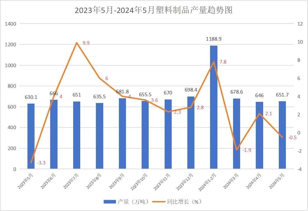 2024年1-5月塑料制品产量30028万吨累计增长10%(图1)