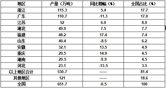 2024年1-5月塑料制品产量30028万吨累计增长10%(图2)