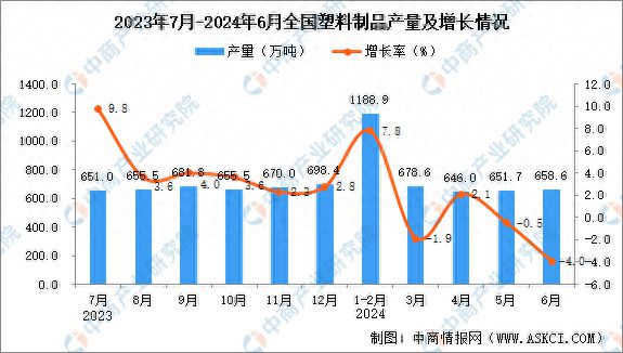 2024年6月全国塑料制品产量数据统计分析(图1)