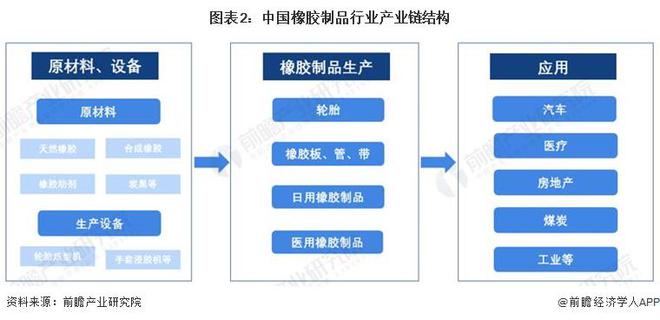 预见2024：《2024年中国橡胶制品行业全景图谱》(附市场供需情况、竞争格局及发展前景等)(图2)