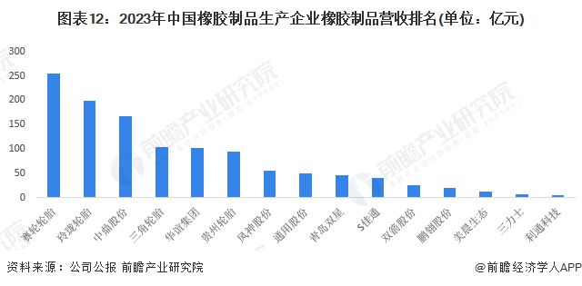 预见2024：《2024年中国橡胶制品行业全景图谱》(附市场供需情况、竞争格局及发展前景等)(图12)