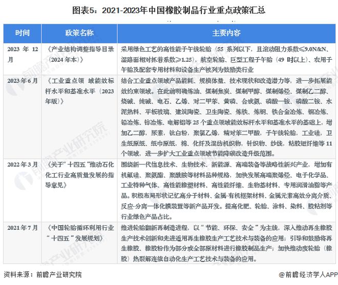 预见2024：《2024年中国橡胶制品行业全景图谱》(附市场供需情况、竞争格局及发展前景等)(图5)