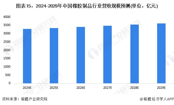 预见2024：《2024年中国橡胶制品行业全景图谱》(附市场供需情况、竞争格局及发展前景等)(图15)