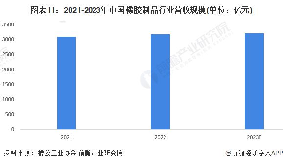预见2024：《2024年中国橡胶制品行业全景图谱》(附市场供需情况、竞争格局及发展前景等)(图11)