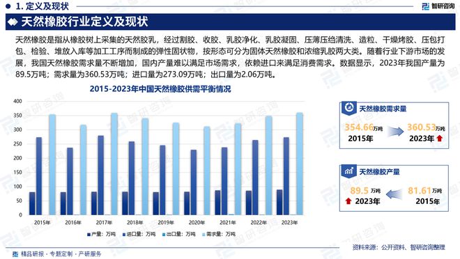 2024版天然橡胶行业发展现状及市场全景评估报告（智研咨询发布）(图2)