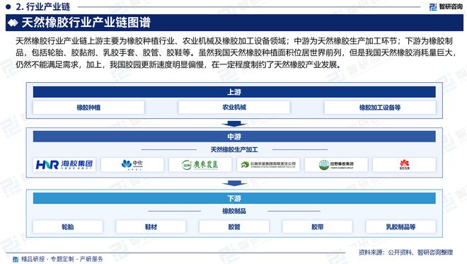 2024版天然橡胶行业发展现状及市场全景评估报告（智研咨询发布）(图3)