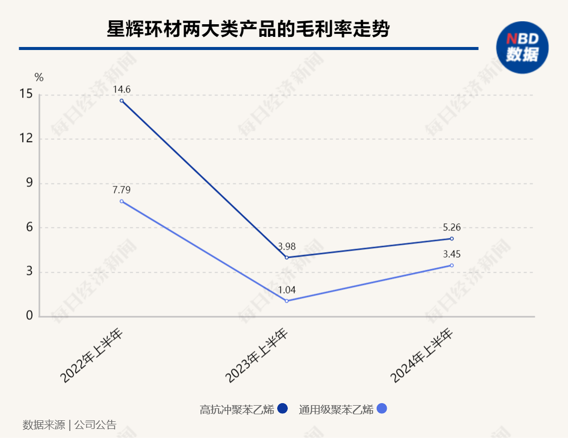 拆解星辉环材2024年半年报：毛利率尚未回到历史高位利息收入成当期利润重要来源(图1)