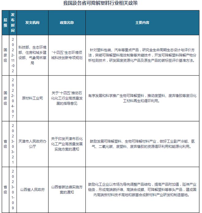 我国可降解塑料行业相关政策：有序发展和科学推广生物可降解塑料(图1)
