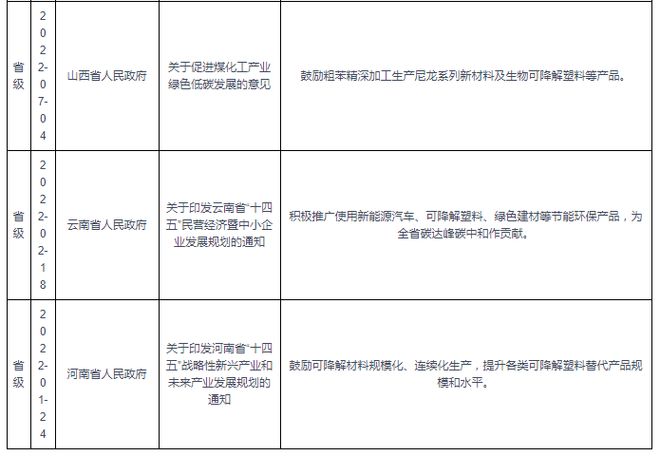 我国可降解塑料行业相关政策：有序发展和科学推广生物可降解塑料(图2)