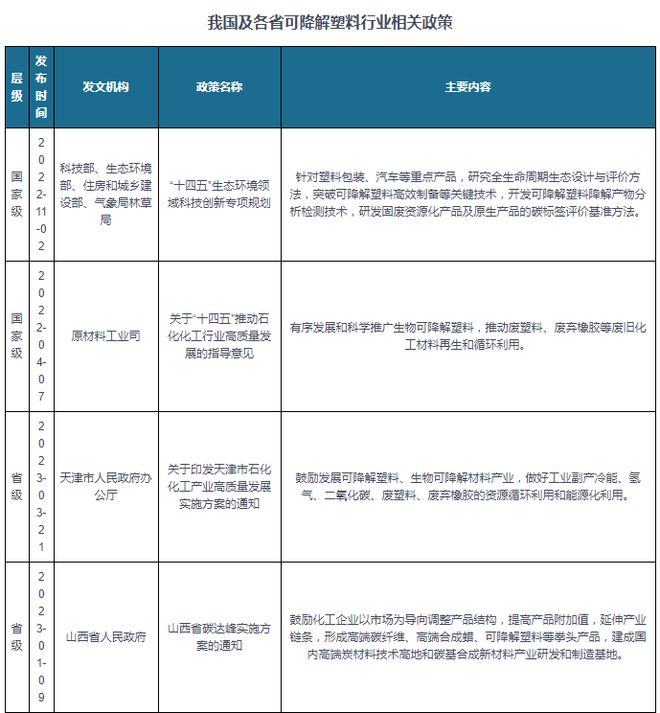 中国可降解塑料行业运营现状调研报告（2024-2031年）(图2)
