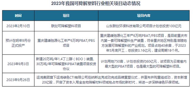 中国可降解塑料行业运营现状调研报告（2024-2031年）(图6)