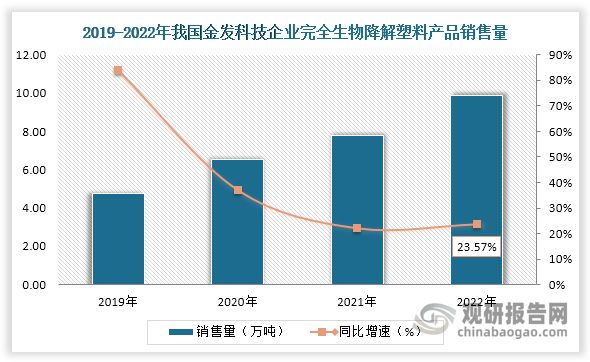 中国可降解塑料行业运营现状调研报告（2024-2031年）(图5)