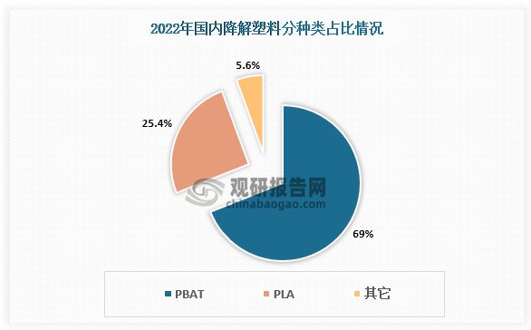 中国可降解塑料行业运营现状调研报告（2024-2031年）(图4)