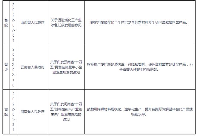 中国可降解塑料行业运营现状调研报告（2024-2031年）(图3)