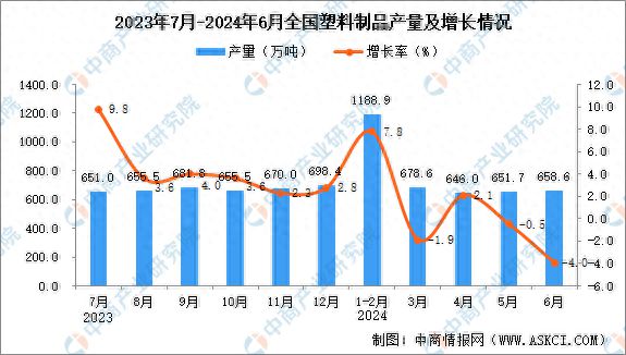 2024年上半年全国各省市塑料制品产量排行榜(图1)