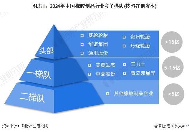 【行业深度】洞察2024：中国橡胶制品行业竞争格局及市场份额(附营收、市场集中度等)(图1)